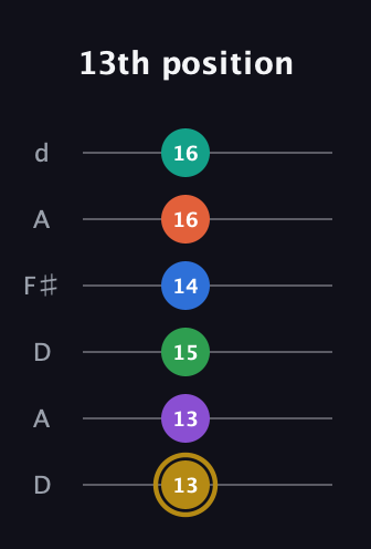 D♯ Minor 11th Sharp 13th guitar tab — 13th position (13 13 15 14 16 16) in Open D Tuning (DADF♯AD)