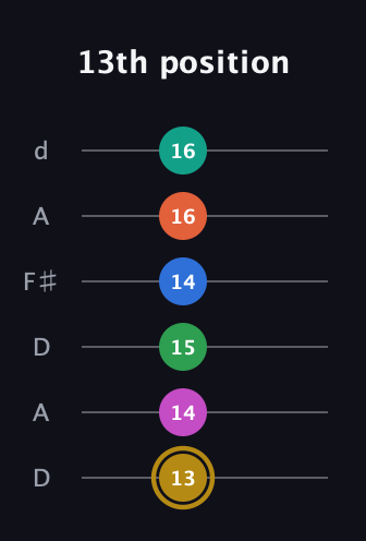 D♯ Minor 11th Sharp 5th guitar tab — 13th position (13 14 15 14 16 16) in Open D Tuning (DADF♯AD)