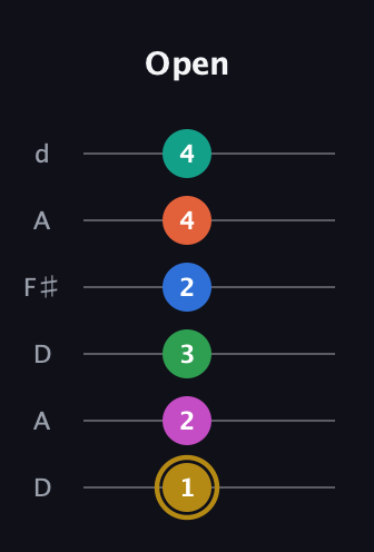 D♯ Minor 11th Sharp 5th guitar tab — Open (1 2 3 2 4 4) in Open D Tuning (DADF♯AD)