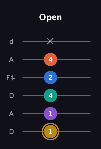D♯ Minor 11th Sharp 9th guitar tab — Open (1 1 4 2 4 x) in Open D Tuning (DADF♯AD)