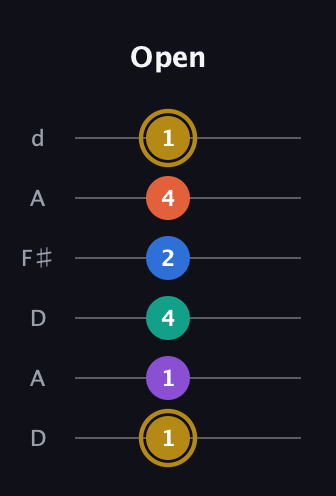 D♯ Minor 11th Sharp 9th guitar tab — Open (1 1 4 2 4 1) in Open D Tuning (DADF♯AD)