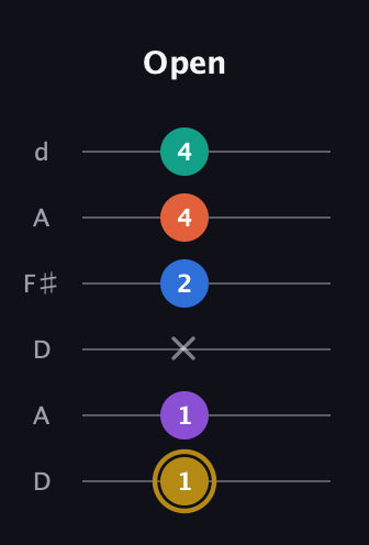 D♯ Minor 11th Sharp 9th guitar tab — Open (1 1 x 2 4 4) in Open D Tuning (DADF♯AD)