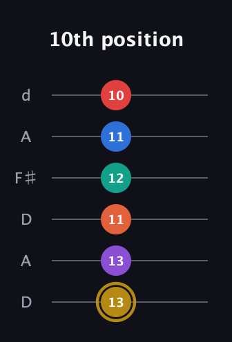 D♯ Minor 13th Sharp 9th guitar tab — 10th position (13 13 11 12 11 10) in Open D Tuning (DADF♯AD)
