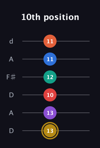 D♯ Minor 13th Sharp 9th guitar tab — 10th position (13 13 10 12 11 11) in Open D Tuning (DADF♯AD)