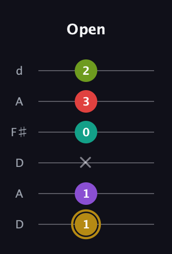 D♯ Minor 6th Flat 9th guitar tab — Open (1 1 x 0 3 2) in Open D Tuning (DADF♯AD)