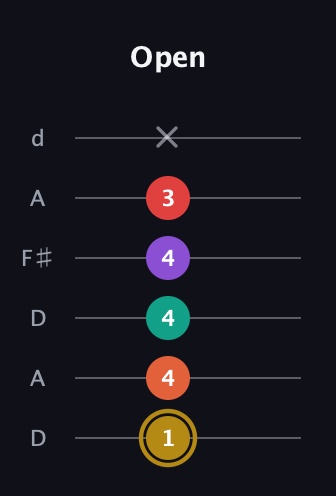 D♯ Minor 6th Sharp 13th guitar tab — Open (1 4 4 4 3 x) in Open D Tuning (DADF♯AD)