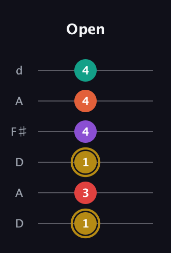 D♯ Minor 6th Sharp 13th guitar tab — Open (1 3 1 4 4 4) in Open D Tuning (DADF♯AD)