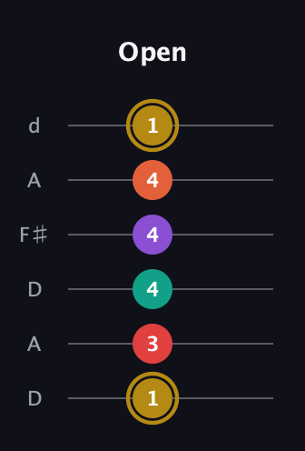 D♯ Minor 6th Sharp 13th guitar tab — Open (1 3 4 4 4 1) in Open D Tuning (DADF♯AD)