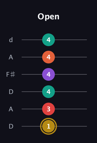 D♯ Minor 6th Sharp 13th guitar tab — Open (1 3 4 4 4 4) in Open D Tuning (DADF♯AD)