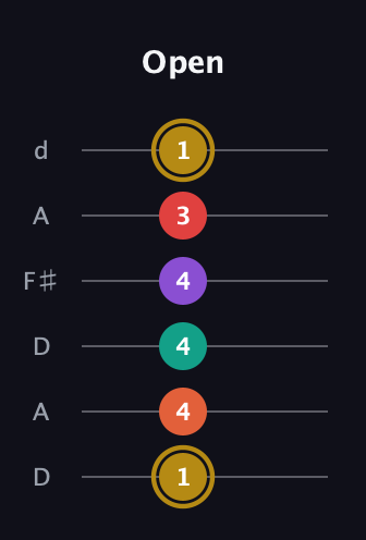 D♯ Minor 6th Sharp 13th guitar tab — Open (1 4 4 4 3 1) in Open D Tuning (DADF♯AD)