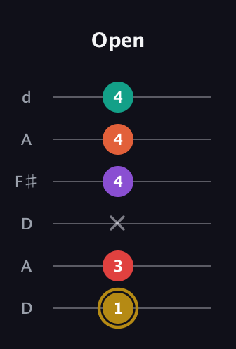 D♯ Minor 6th Sharp 13th guitar tab — Open (1 3 x 4 4 4) in Open D Tuning (DADF♯AD)
