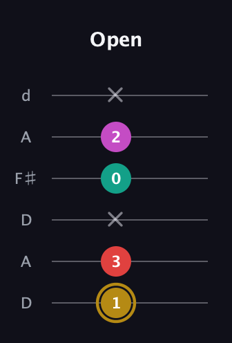 D♯ Minor 6th Sharp 5th guitar tab — Open (1 3 x 0 2 x) in Open D Tuning (DADF♯AD)