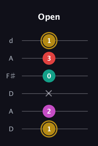 D♯ Minor 6th Sharp 5th guitar tab — Open (1 2 x 0 3 1) in Open D Tuning (DADF♯AD)