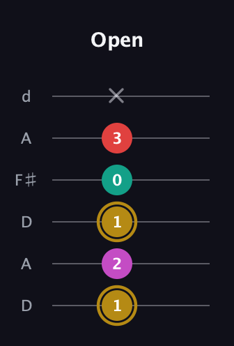 D♯ Minor 6th Sharp 5th guitar tab — Open (1 2 1 0 3 x) in Open D Tuning (DADF♯AD)