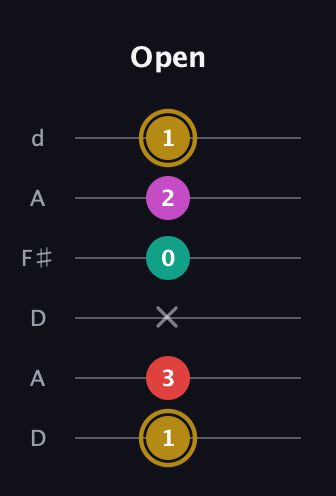 D♯ Minor 6th Sharp 5th guitar tab — Open (1 3 x 0 2 1) in Open D Tuning (DADF♯AD)