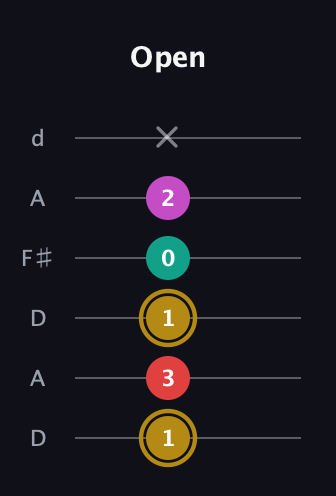 D♯ Minor 6th Sharp 5th guitar tab — Open (1 3 1 0 2 x) in Open D Tuning (DADF♯AD)