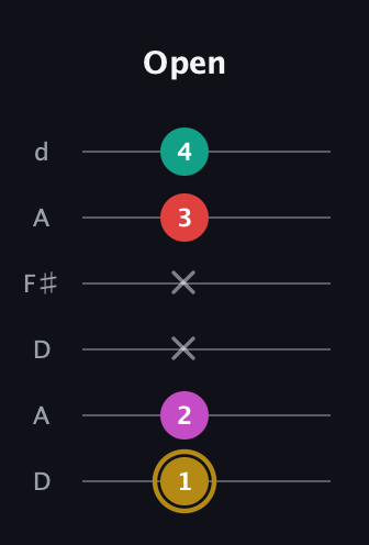 D♯ Minor 6th Sharp 5th guitar tab — Open (1 2 x x 3 4) in Open D Tuning (DADF♯AD)