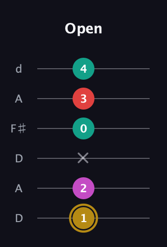 D♯ Minor 6th Sharp 5th guitar tab — Open (1 2 x 0 3 4) in Open D Tuning (DADF♯AD)