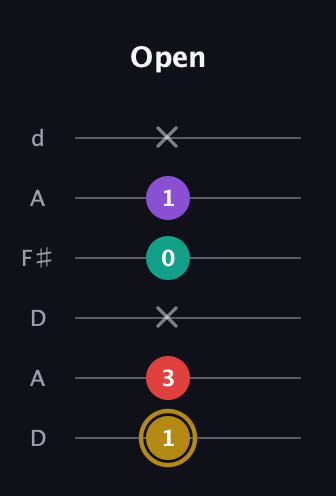 D♯ Minor 6th Sharp 9th guitar tab — Open (1 3 x 0 1 x) in Open D Tuning (DADF♯AD)