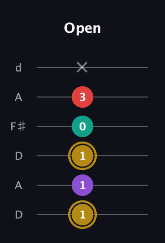 D♯ Minor 6th Sharp 9th guitar tab — Open (1 1 1 0 3 x) in Open D Tuning (DADF♯AD)