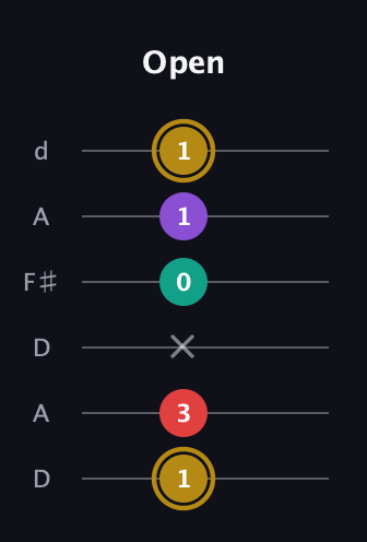 D♯ Minor 6th Sharp 9th guitar tab — Open (1 3 x 0 1 1) in Open D Tuning (DADF♯AD)