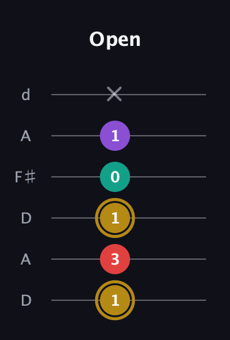D♯ Minor 6th Sharp 9th guitar tab — Open (1 3 1 0 1 x) in Open D Tuning (DADF♯AD)