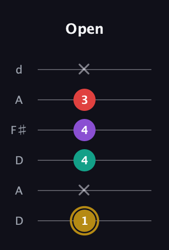 D♯ Minor 6th Sharp 9th guitar tab — Open (1 x 4 4 3 x) in Open D Tuning (DADF♯AD)