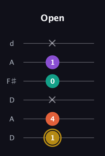 D♯ Minor 7th Sharp 13th guitar tab — Open (1 4 x 0 1 x) in Open D Tuning (DADF♯AD)