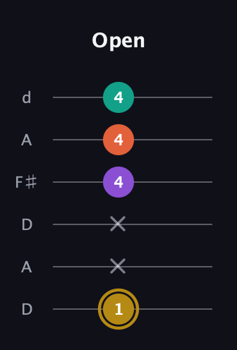 D♯ Minor 7th Sharp 13th guitar tab — Open (1 x x 4 4 4) in Open D Tuning (DADF♯AD)
