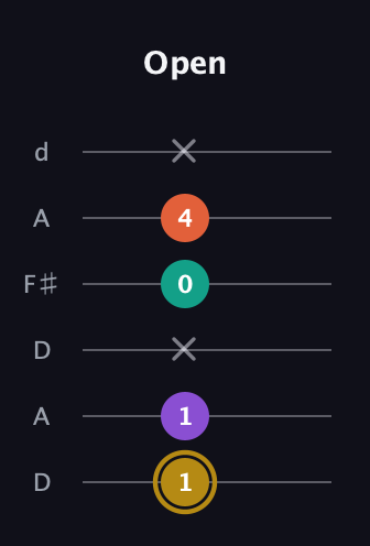 D♯ Minor 7th Sharp 13th guitar tab — Open (1 1 x 0 4 x) in Open D Tuning (DADF♯AD)