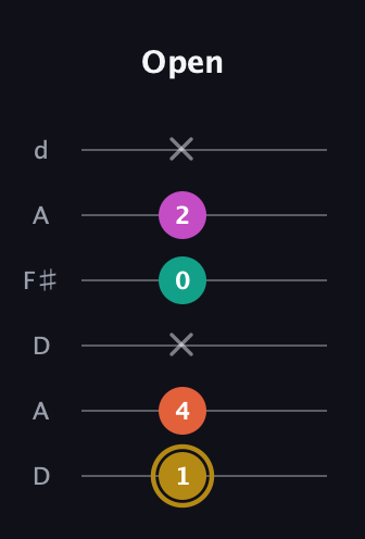 D♯ Minor 7th Sharp 5th guitar tab — Open (1 4 x 0 2 x) in Open D Tuning (DADF♯AD)