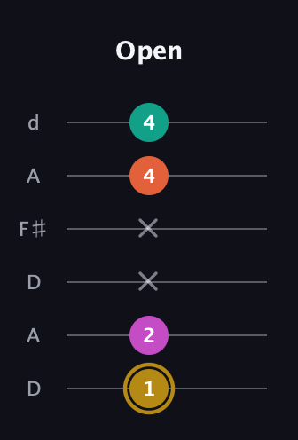 D♯ Minor 7th Sharp 5th guitar tab — Open (1 2 x x 4 4) in Open D Tuning (DADF♯AD)