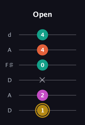 D♯ Minor 7th Sharp 5th guitar tab — Open (1 2 x 0 4 4) in Open D Tuning (DADF♯AD)