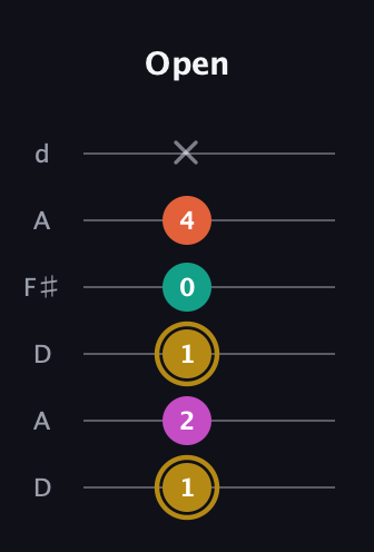 D♯ Minor 7th Sharp 5th guitar tab — Open (1 2 1 0 4 x) in Open D Tuning (DADF♯AD)