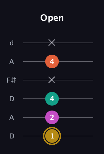 D♯ Minor 7th Sharp 5th guitar tab — Open (1 2 4 x 4 x) in Open D Tuning (DADF♯AD)