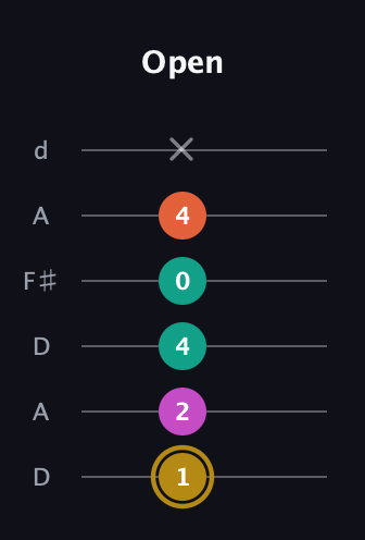 D♯ Minor 7th Sharp 5th guitar tab — Open (1 2 4 0 4 x) in Open D Tuning (DADF♯AD)