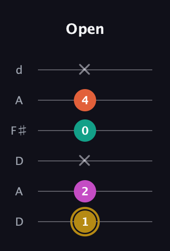D♯ Minor 7th Sharp 5th guitar tab — Open (1 2 x 0 4 x) in Open D Tuning (DADF♯AD)