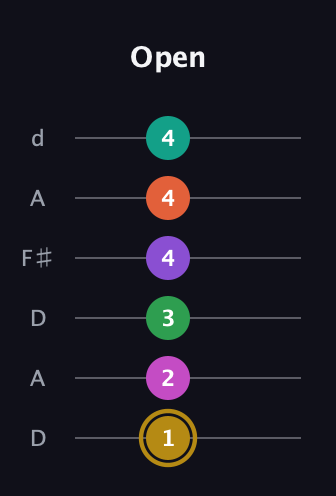 D♯ Minor 9th Flat 13th guitar tab — Open (1 2 3 4 4 4) in Open D Tuning (DADF♯AD)