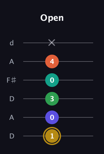 D♯ Minor 9th Flat 5th guitar tab — Open (1 0 3 0 4 x) in Open D Tuning (DADF♯AD)