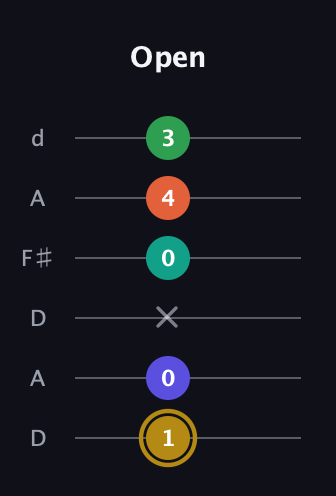 D♯ Minor 9th Flat 5th guitar tab — Open (1 0 x 0 4 3) in Open D Tuning (DADF♯AD)