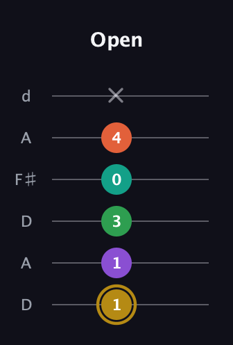 D♯ Minor 9th Sharp 13th guitar tab — Open (1 1 3 0 4 x) in Open D Tuning (DADF♯AD)