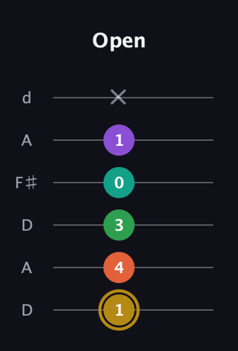 D♯ Minor 9th Sharp 13th guitar tab — Open (1 4 3 0 1 x) in Open D Tuning (DADF♯AD)