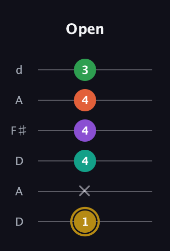 D♯ Minor 9th Sharp 13th guitar tab — Open (1 x 4 4 4 3) in Open D Tuning (DADF♯AD)