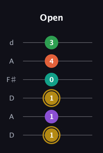 D♯ Minor 9th Sharp 13th guitar tab — Open (1 1 1 0 4 3) in Open D Tuning (DADF♯AD)
