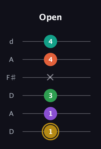 D♯ Minor 9th Sharp 13th guitar tab — Open (1 1 3 x 4 4) in Open D Tuning (DADF♯AD)