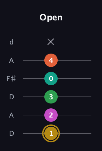 D♯ Minor 9th Sharp 5th guitar tab — Open (1 2 3 0 4 x) in Open D Tuning (DADF♯AD)