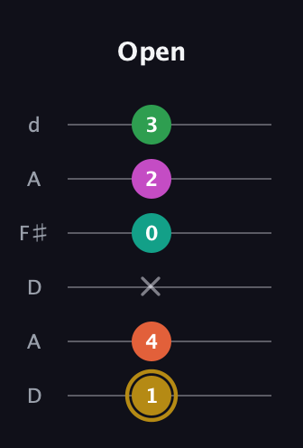 D♯ Minor 9th Sharp 5th guitar tab — Open (1 4 x 0 2 3) in Open D Tuning (DADF♯AD)