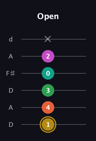 D♯ Minor 9th Sharp 5th guitar tab — Open (1 4 3 0 2 x) in Open D Tuning (DADF♯AD)
