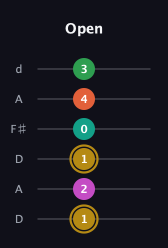 D♯ Minor 9th Sharp 5th guitar tab — Open (1 2 1 0 4 3) in Open D Tuning (DADF♯AD)