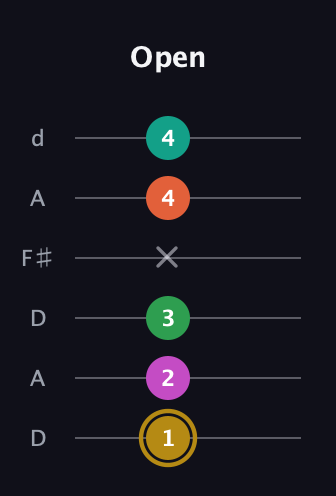 D♯ Minor 9th Sharp 5th guitar tab — Open (1 2 3 x 4 4) in Open D Tuning (DADF♯AD)